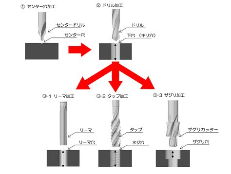 穴 種類|穴加工の基本と設計のポイント 